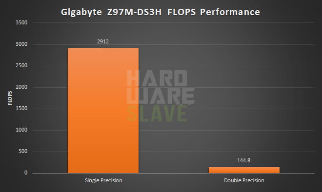 Gigabyte-Z97M-DS3H-FLOPS-Performance
