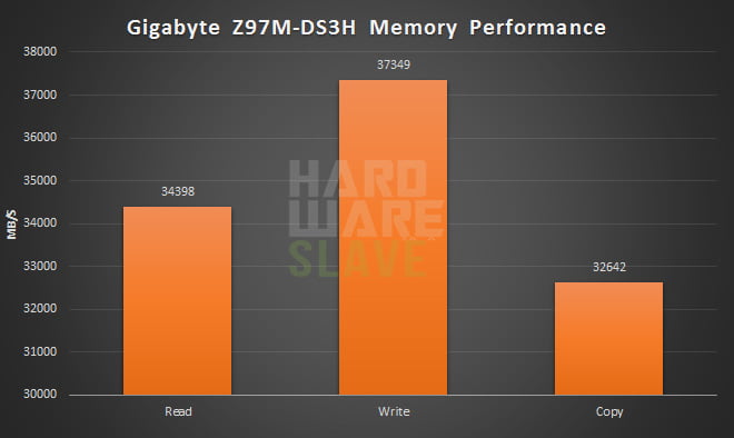 Gigabyte-Z97M-DS3H-Memory-Performance